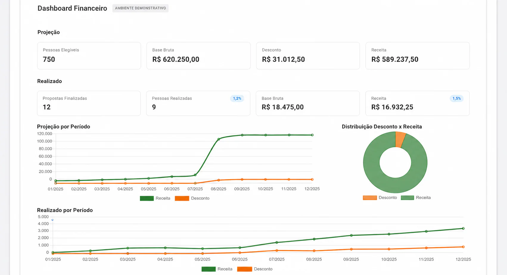 Dashboard financeiro demonstrativo do backoffice da Quality Systems, com projeções, recebimentos e evolução por período